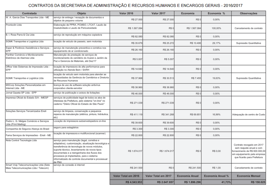 Revisão de contratos da Administração e da Educação gera economia de R$ 3 milhões